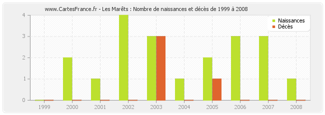 Les Marêts : Nombre de naissances et décès de 1999 à 2008